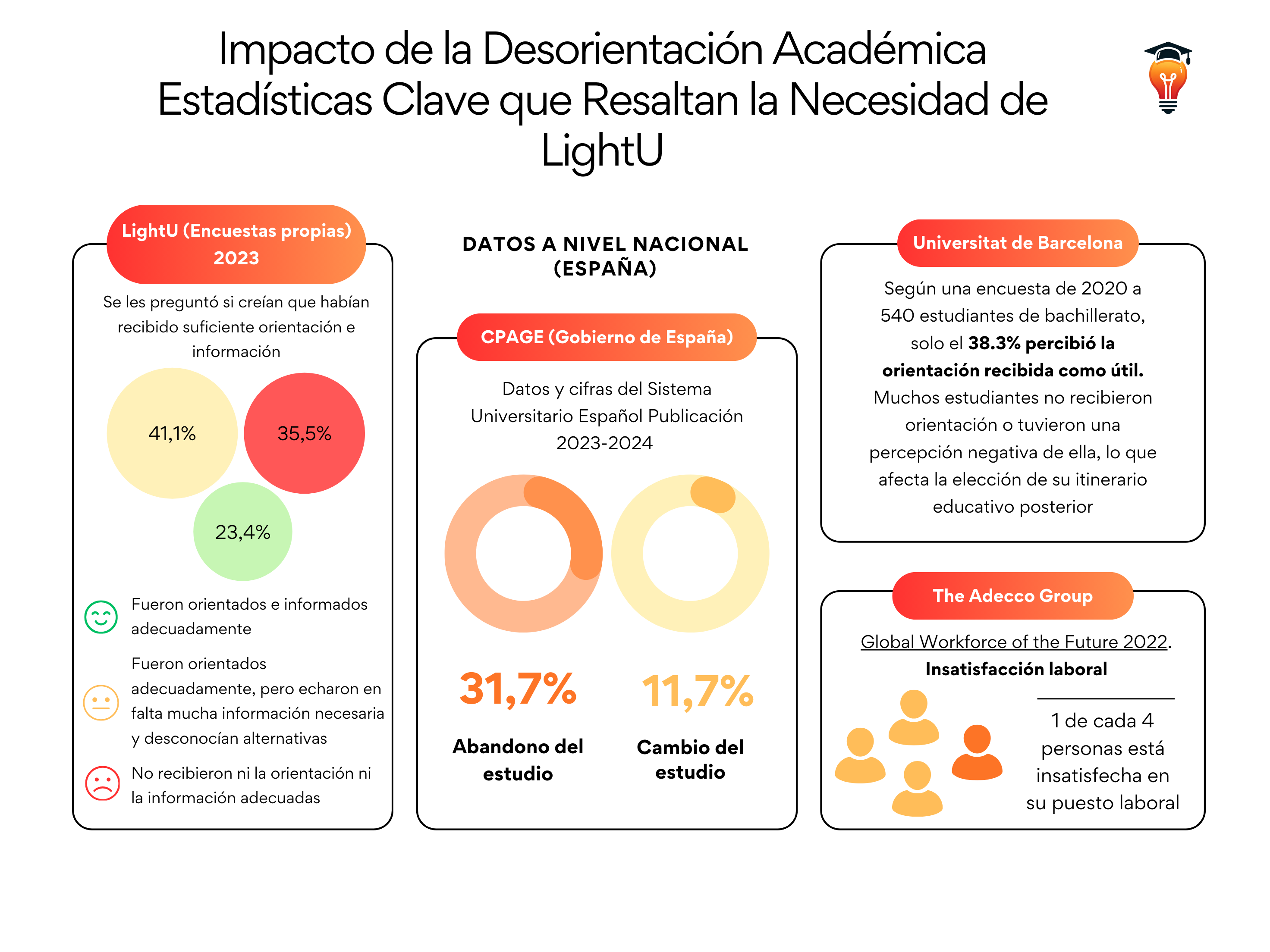 Impacto de la Desorientación Académica: Estadísticas Clave que Resaltan la Necesidad de LightU